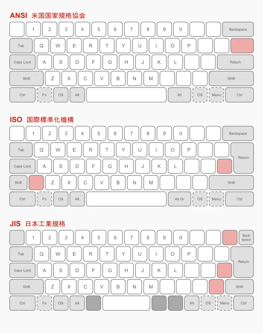 Keyboards layouts Keyboards layouts